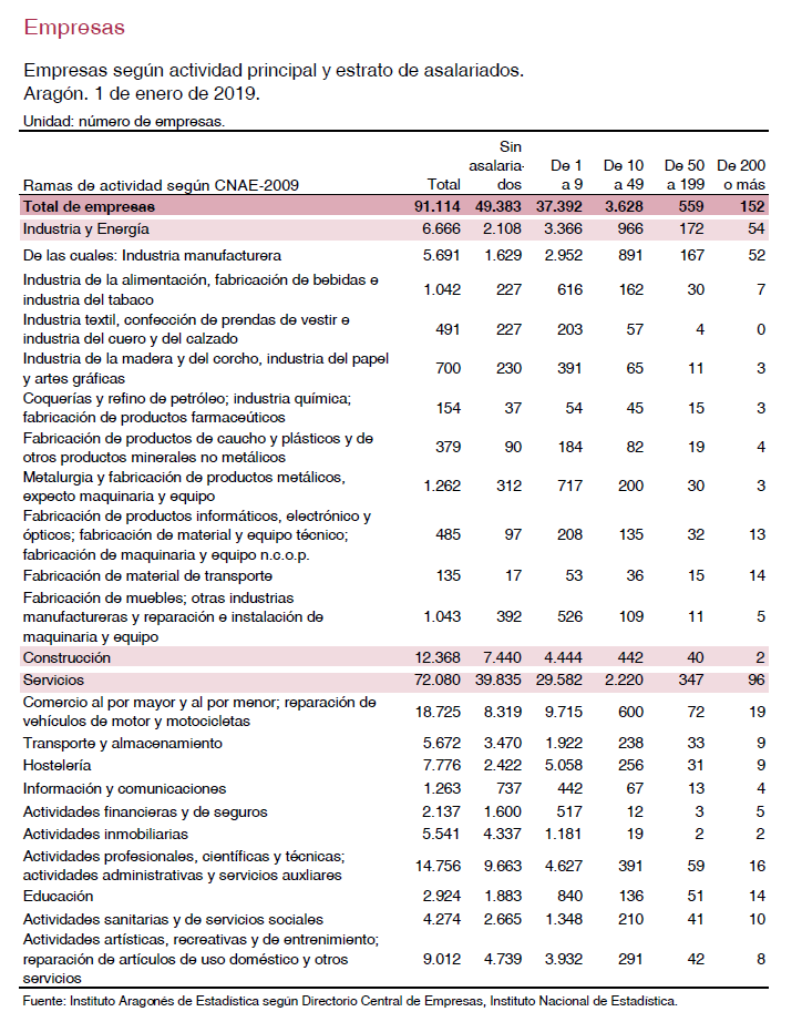 IAEST's tweet photo. Seguimos revisando nuestra publicación "Datos Básicos de Aragón 2020" #DBA2020, hoy con datos sobre #Empresas.
¿Sabías que en 2019 había 91.114 empresas en #Aragón? Así se distribuían por actividad principal y estrato de asalariados 👇🏽
📊+Info: https://t.co/EIUUEQWK7T
#IAEST https://t.co/BD8NYZpCYG