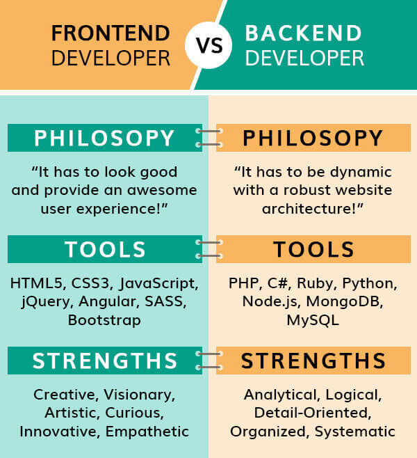 infitac's tweet image. Differrence between frontend and backened developer.
 Do comment your views..#FrontEnd #backend #developers #programming #JS #programmers #Website #webdevelopers #programminglanguage #javaprogramming #html #technology #TechnologyTimes #programminglife