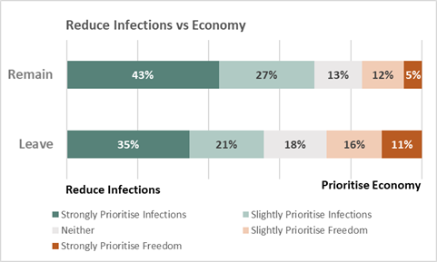 When asked whether it’s more important to reduce infections or prevent economic damage, there’s a bigger difference, but a majority of both Remainers and Leavers still prioritise reducing infections (Data from  @BesResearch June 2020). 5/