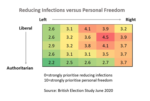 This grid shows an average score along both axes – a low score (green) means stronger prioritisation for reducing infections. The people who veer towards prioritising freedom tend to be both liberal and economically right-wing (even then they slightly prioritise infections). 7/