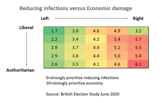 This is the same grid for prioritising reducing infections versus economic damage. There is a more straightforward economic left/right split here – being right-wing tends to make you more likely to prioritise the economy, regardless of liberal/authoritarian views. 8/
