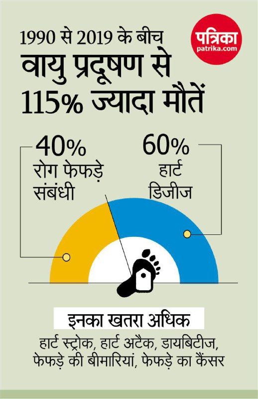 patrika_mp's tweet photo. 1990 से 2019 के बीच वायु प्रदूषण से 115% ज्यादा मौतें
#airpollution #deathcause #lifeatsake https://t.co/yLlrOZycgX
