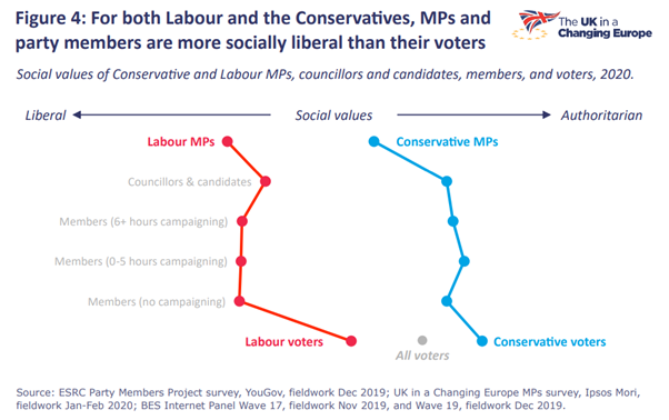 Conservative MPs (like Labour MPs) are also more socially liberal than their voters. And we’ve seen that right-wing people tend to put a lower priority on reducing Covid infections than left-wingers, and that right-wing liberals particularly value personal freedom. 10/