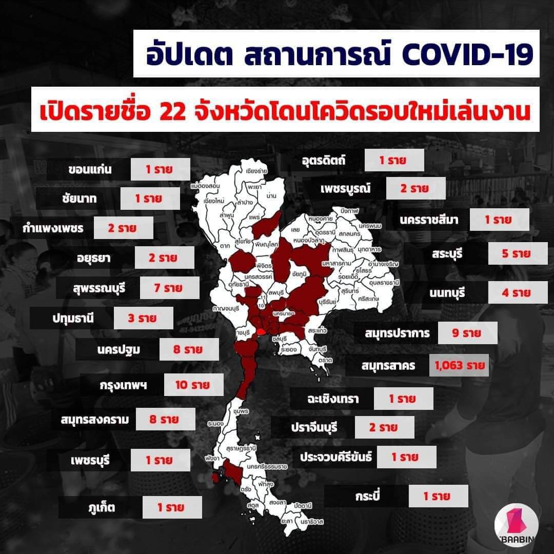 🎈 ใครอยู่ในพื้นที่เสี่ยงก็ระวังตัวให้มากๆนะครับ ถ้ามีอาการรีบรักษาตัว กักตัว อย่าลืมระยะห่างทางสังคม หมั่นล้างมือบ่อยๆ ห้ามนำมือไปจับดวงตา จมูก หรือปาก

เป็นห่วงทุกคนครับ