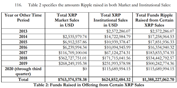 6 – This was no small operation so far and may well continue.  #Ripple and its cronies have sild a total of c. $1.4bn of  $XRP to investors that were due a lot more information than they received. The below is ASIDE from the  #XRP dumped by insiders.