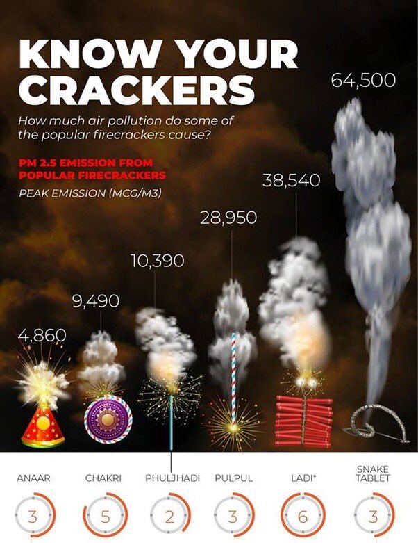3). Enjoy  #EcoFriendlyChristmas.To produce colors when crackers are burst, radioactive and poisonous elements are used. When these compounds pollute the air, they increase the risk of cancer in people.