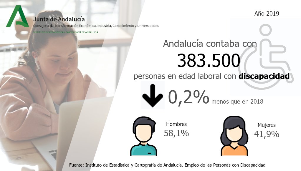 IECA_Andalucia's tweet photo. ♿️El número de personas en #EdadLaboral con #discapacidad en 2019 era de 383.500 en Andalucía (un 0,2% menos que en 2018)
Este colectivo representaba un 6,9% de la población de 16 a 64 años, del cual un 58,1% eran hombres y un 41,9% mujeres
https://t.co/HgqwgNfJux #FEDER https://t.co/PGwG2EcYTU