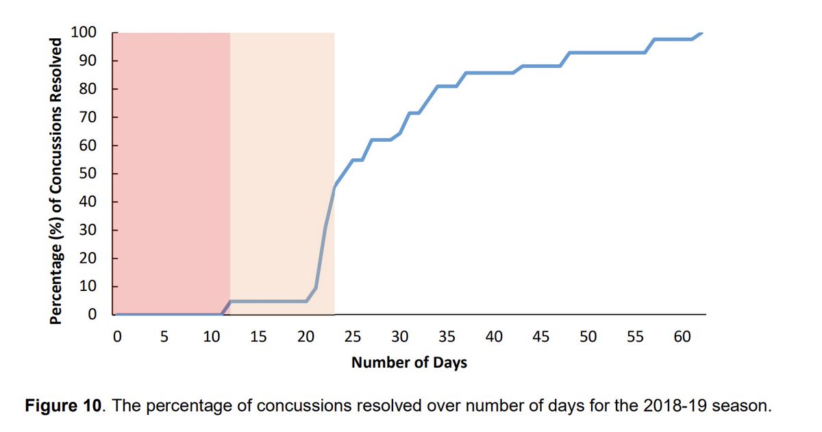 Most worrying is that 31% of concussions at schools, who are actively engaged in Injury Monitoring, returned their players before the minimum concussion Return to Play timeframe (23 days). Clearly something isn't working?  @RugbySafe 3/5