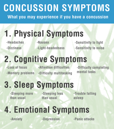 A third of concussions for young people in schools last for more than 1 month - Let's think about that? That is a tenth of a school year, suffering with things like cognitive impairment, head aches, dizziness, light and sound sensitivity, poor emotional health etc... 4/5