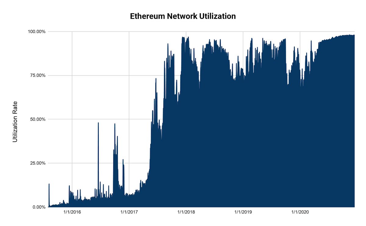 1. Utilization RateThis is arguably one of the most fundamental metricsIt translates to the demand for blockspace and whether or not people are willing to use the ledger as a settlement layerGood thing Etheruem is maxed out. There's too much demand to use the network 