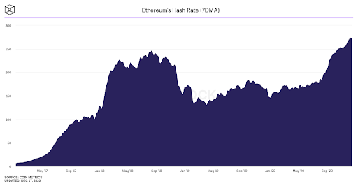 2. Hash RateDespite the upcoming transition to PoS, Ethereum's hash rate is hitting new highs. Currently sitting at 270 TH/s, the network is as secure as everMiners look to get their last remaining ETH before their hardware is bricked with the eventual migration to Eth2