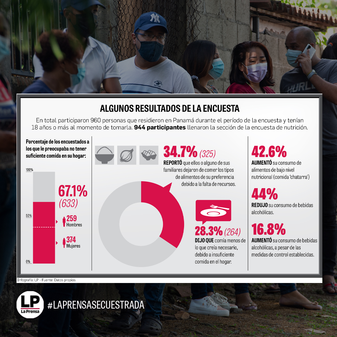 prensacom's tweet photo. El 34.7% de los participantes reportó que ellos o alguno de sus familiares dejaron de comer los tipos de alimentos de su preferencia debido a la falta de recursos. Detalles https://t.co/sWQc8IASjt #LaPrensaSecuestrada https://t.co/QeHt81YMoM