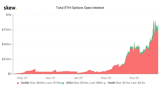 3. ETH Open InterestOpen interest is the amount of total outstanding options. And this number is approaching $1B While it's still relatively small in the grand scheme of things, the growth in options provides more tools for miners and others to hedge exposure to volatility