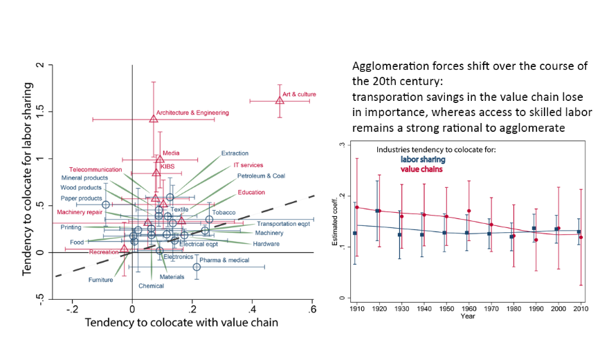 . @NeaveOClery,  @dario_diodato &  @FrankNeffke dissect the industry space: Why do industries collocate? It depends: services to share workers, manufacturing to be close to their value chain. But over time, sharing workers increasingly dominates.  https://www.sciencedirect.com/science/article/pii/S0094119018300299 (11/22)