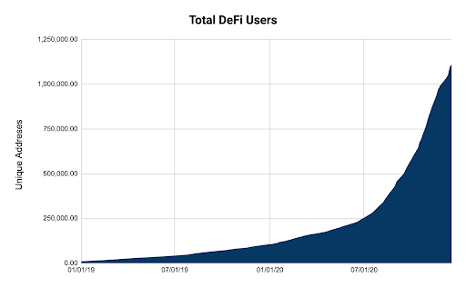 4. DeFi UsersAfter starting the year with ~100K users (i.e. unique wallets), the graph went fully parabolic due to the yield farming mania this past summerWe've now surpassed over 1M usersHow long until 1B?