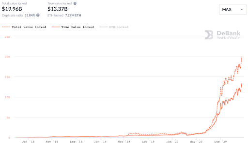 5. Total Value LockedSimilarly, TVL reached new highs of $15B+ as capital poured into the space from the yield farming maniaEveryone was chasing astronomical yields All you had to do was click a few buttons & you were earning magnitudes higher than anything in TradFi