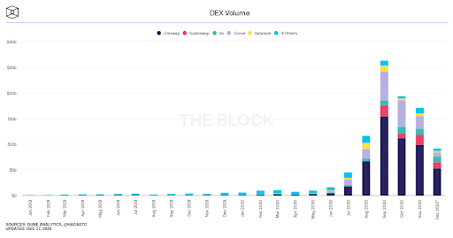 6. DEX VolumesDEXs like Uniswap, Curve, and Balancer were key players this yearThe sector finally started to realize its potential and compete with centralized exchanges. DEX market share rose to 15% of centralized exchanges and monthly volumes soared to over $25B 