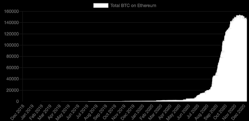 7. BTC on Ethereum There’s now over $3.3B BTC circulating Ethereum, representing 0.675% of all BTC in existence People just couldn't sit idle on their BTC anymore. The yields on Ethereum were too good to resist. This trend is prob not slowing down...1% of BTC supply soon?
