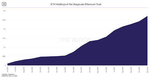 8. ETH in GrayscaleGrayscale is becoming a blackhole for crypto assetsNot only do they hold ~2.5% of all BTC, but they've grown their ETH position to 2.3% of the supply or over ~2.5M ETH