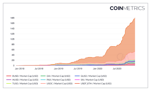 9. Stablecoins on EthereumStablecoins or 'crypto dollars" have flourished over the past two yearsAnd Ethereum has become the dominant platform for these synthetic dollars There's now nearly $20B circulating the Ethereum economy, up from ~$3B in Jan 2020