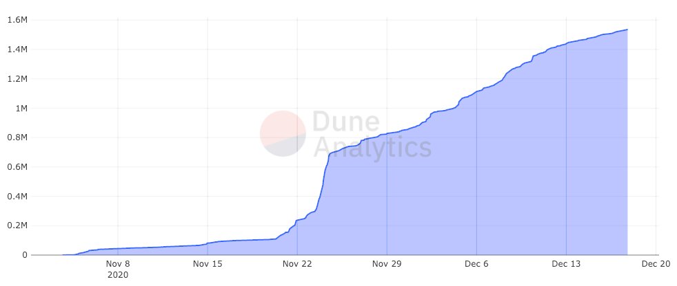 10. ETH in Deposit ContractLast one is a bit of a cheat as it can only go up But ETH reached unicorn status as $1B has been deposited into Eth2, roughly 1.5% of all ETHAnd it's only getting started. There's tons of infrastructure coming online to support this new network