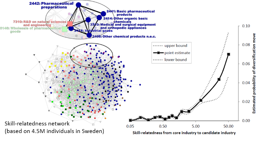 Firms diversify into industries for which their workers have the right skills.  @FrankNeffke & M. Henning show that skill-relatedness inferred from large-scale data on job switches predicts firm diversification 60x better than value chain linkages.  https://onlinelibrary.wiley.com/doi/abs/10.1002/smj.2014 (12/22)