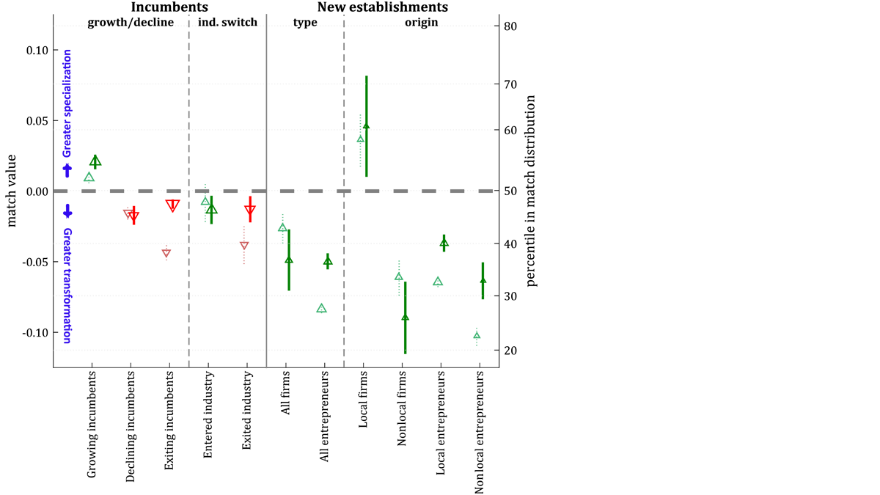 How do regions make long developmental jumps?  @FrankNeffke, Matté Hartog,  @rboschma & Martin Henning show that the most transformative  #diversification is due to firms and, to a lesser extent, entrepreneurs bringing new industries from elsewhere.  https://doi.org/10.1080/00130095.2017.1391691 (15/22)