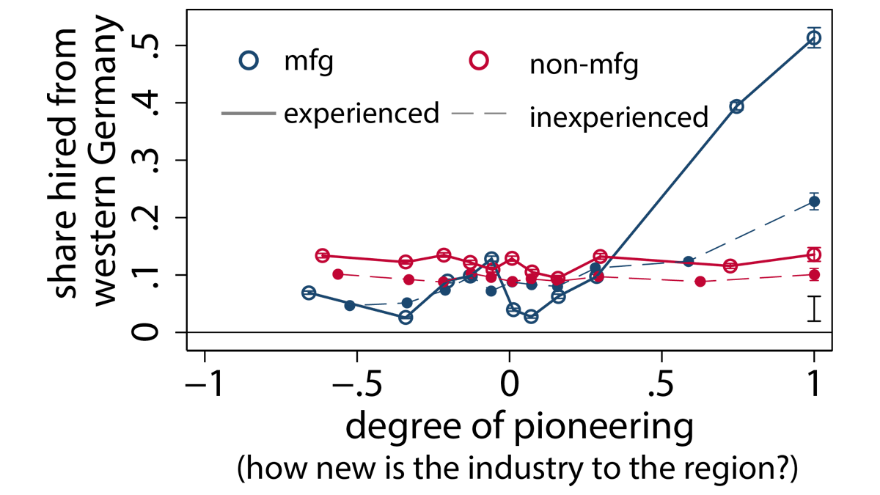 How did former East Germany reindustrialize? Using social security data,  @ricardo_hausman &  @FrankNeffke show that the pioneer firms in the east that brought in new mfg inds relied heavily on mobility from the west to access experienced workers.  https://www.sciencedirect.com/science/article/pii/S004873331830249X (16/22)