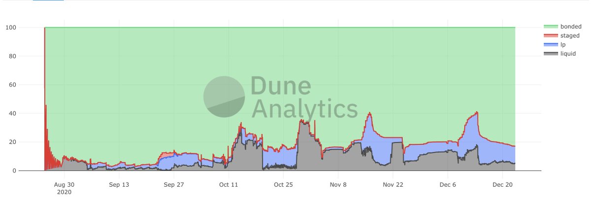 Most importantly, I don’t think ESD solves the core challenge that AMPL and a few of its clones ran into: reflexivity. Right now, ~5% of ESD is liquid, 83% is locked in the DAO, and 12% is liquidity mining in Uniswap.