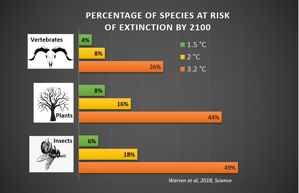 Do I need to remind everyone again that our best estimates show that 1/2 of all species of plants and insects, and 1/4 of all vertebrates, are at risk of extinction at 3 degrees of warming? 9/ https://science.sciencemag.org/content/360/6390/791