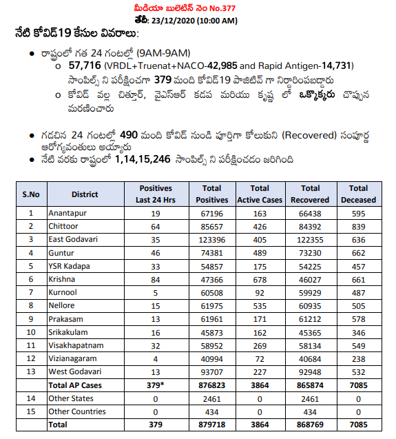 Arogyaandhra Covidupdates As On 23rd December 10 00 Am Covid Positives 8 76 3 Discharged 8 65 874 Deceased 7 085 Active Cases 3 864 Apfightscorona Covid19pandemic T Co J55tgekhpn