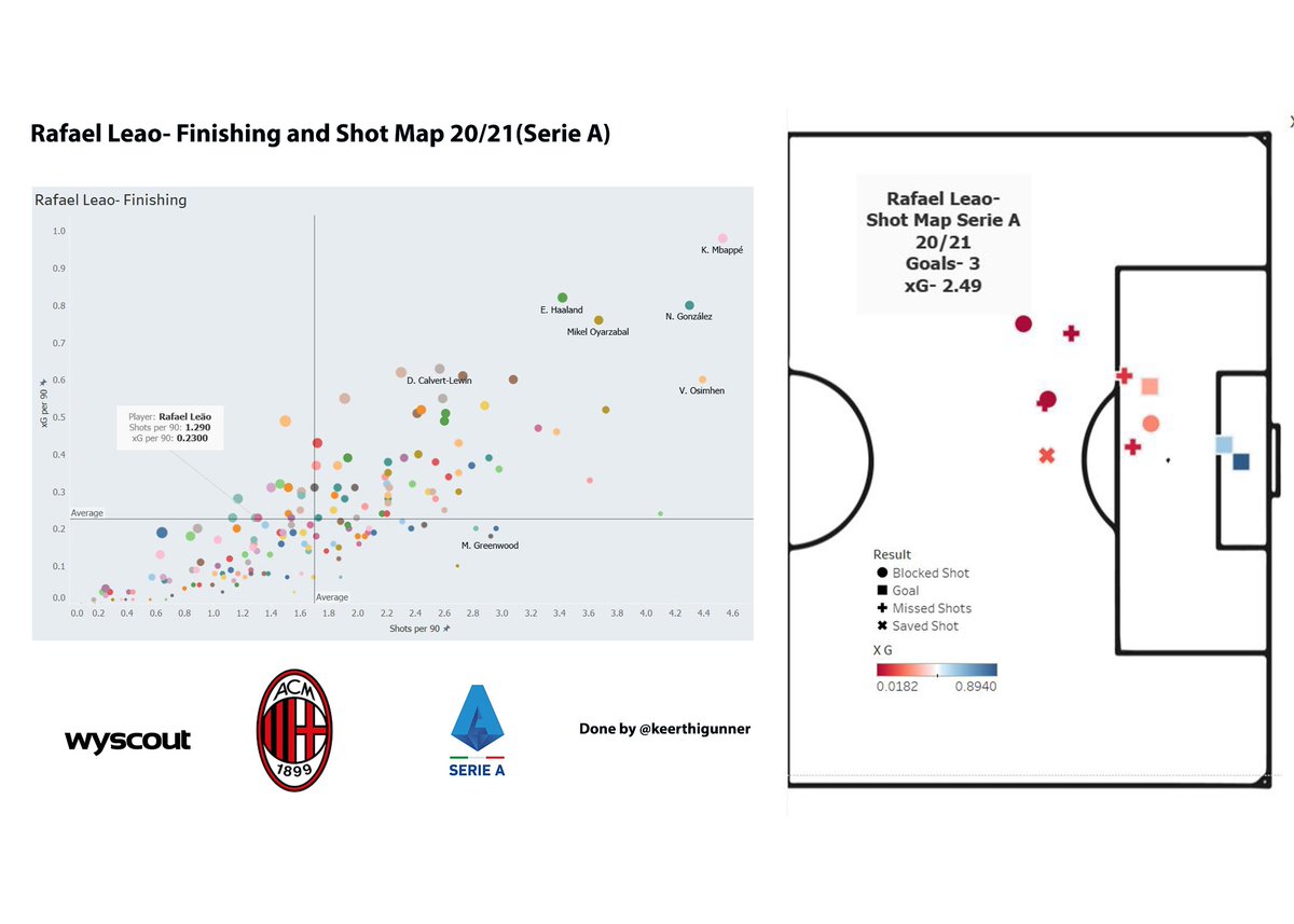 granit xhaka is the loml (@keerthikrlshna) on Twitter photo Rafael Leao in Serie A 20/21. Credits to <a href="/Eoin_OBrien_/">Eoin O'Brien</a> for his wonderful factor analysis tool which can be accessed at eoinobrien.shinyapps.io/factoranalysis/ Rafael Leao in Serie A 20/21. Credits to <a href="/Eoin_OBrien_/">Eoin O'Brien</a> for his wonderful factor analysis tool which can be accessed at eoinobrien.shinyapps.io/factoranalysis/