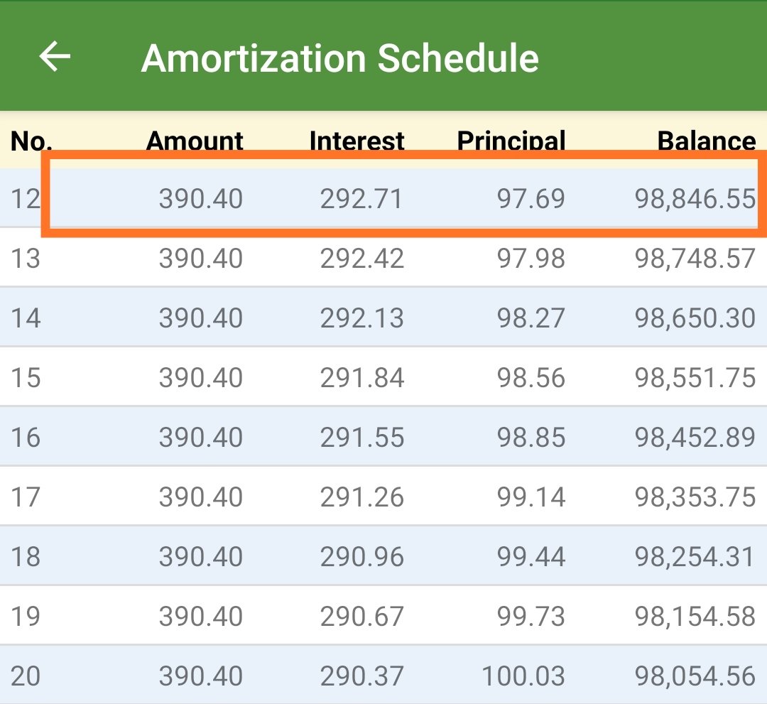 Tapi kena ingat, dalam ASBF ada surrender value. Dimana bila kita terminate sijil kita, kita akan dapat surrender value. Berapa surrender value kita akan dapat?Formula dia, 100k - tolak baki pinjaman.100k - 98,846.55 = 1,153.45