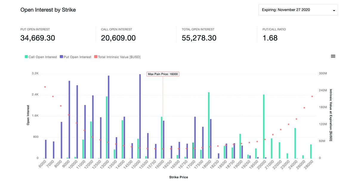 Ok - so having compared the November and December  #bitcoin   options data I see a lot of similarities but one important difference which makes me think we might not get the doomsday scenario I was fearing earlier in the week.THREAD.