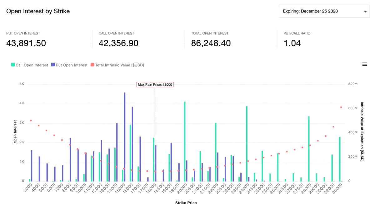 Ok - so having compared the November and December  #bitcoin   options data I see a lot of similarities but one important difference which makes me think we might not get the doomsday scenario I was fearing earlier in the week.THREAD.