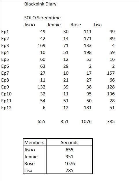 Jennie barely got any screentime in Blackpink group content, in fact she didn't appear in some episodes of Blackpink House.