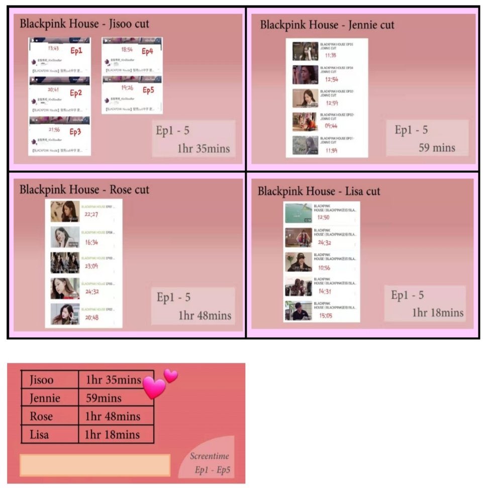 Jennie barely got any screentime in Blackpink group content, in fact she didn't appear in some episodes of Blackpink House.