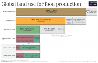 About 1) (available land)Discarding 96% of land seems pretty extreme:30% of the world's land is barren40% of the world's land is used for meatI think we could find more than 4% if we tried(but we don't have to: we need less than 1%) https://ourworldindata.org/land-use 