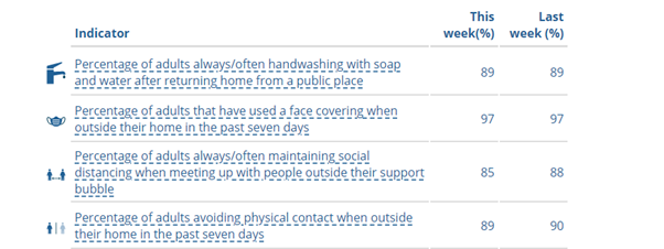 4/15ONS weekly survey for data collected period 2 to 6 December noted a drop (albeit small) in distancing behaviour (whereas for other protective behaviours the compliance rate remained high): https://www.ons.gov.uk/peoplepopulationandcommunity/healthandsocialcare/healthandwellbeing/bulletins/coronavirusandthesocialimpactsongreatbritain/11december2020