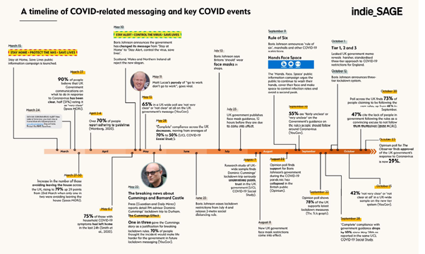 12/15Second, also in May, there was for a greater alienation from the government in response to the Cummings incident.  https://www.thelancet.com/journals/lancet/article/PIIS0140-6736(20)31690-1/fulltext