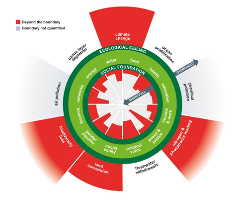 Of course there are other constraints. Like costs (but solar is cheap) and raw materialsMost sensible people have heard about planetary constraints. And of  @KateRaworth and Doughnut EconomicsSo let's use THOSE and STOP using EROIBecause it's a USELESS metric