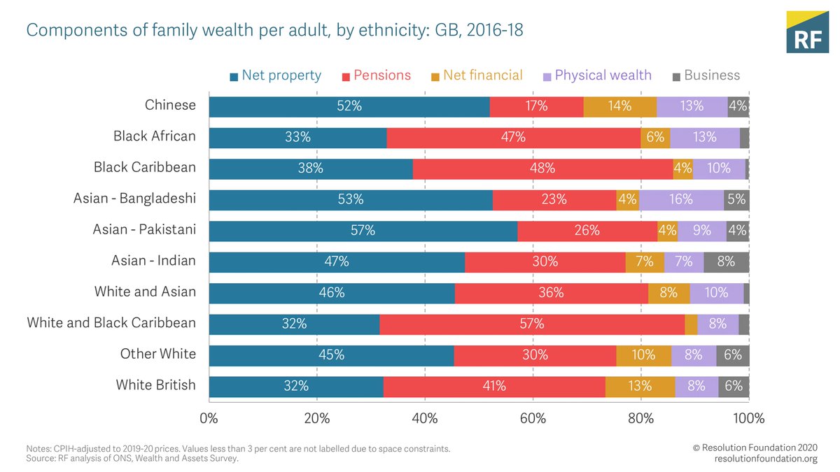 Sources of wealth differ across ethnic groups. For example, properly wealth accounts for the majority of wealth held by Pakistani, Bangladeshi and Chinese families (compared to 32% of White British families' total wealth).