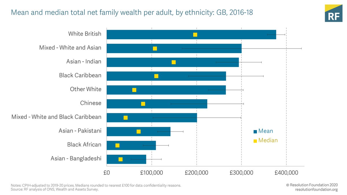 Huge wealth gaps exist - those of Bangladeshi ethnicity typically hold just £31,000 family wealth per adult (median figure), while those with Mixed White and Black Caribbean ethnicity typically hold £41,800.
