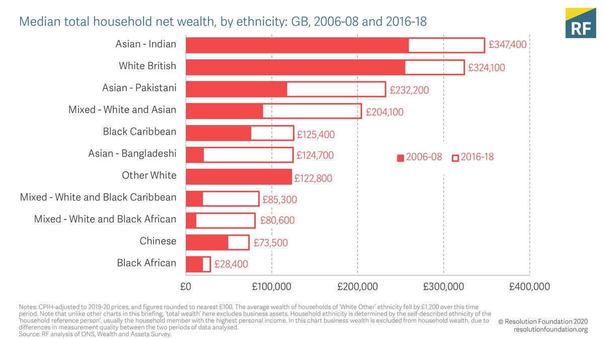 In contrast to other ethnicity gaps in terms of pay and employment, wealth gaps have barely changed over the past decade.