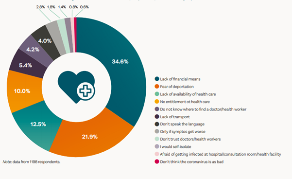 ApartTogetherSt's tweet photo. The @ApartTogetherSt showed reasons that #refugees &amp; #migrants would not seek medical care if they would have symptoms of #COVID19. Fear of deportation is one of the main factors. Actions to overcome these hurdles are essential for all &amp; especially for #undocumented people. 
@WHO https://t.co/BWDtVwBoUT