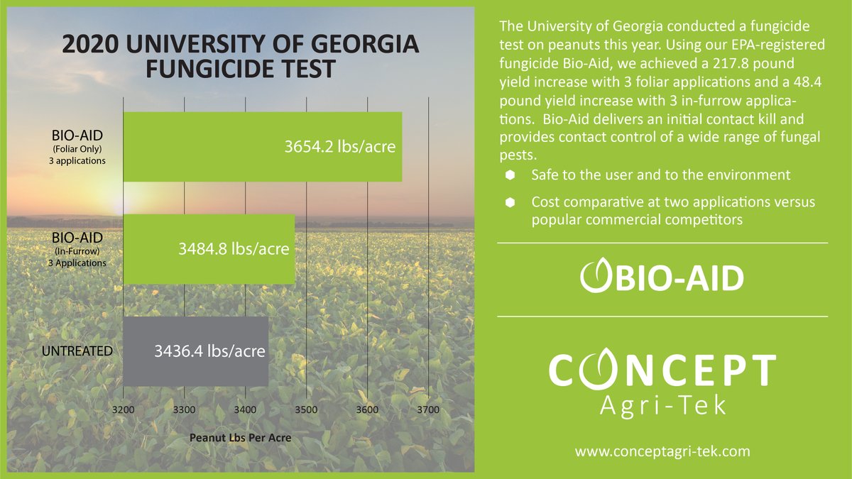 ConceptAgriTek's tweet image. The @universityofga recently completed testing of our EPA-registered fungicide Bio-Aid on peanuts.  The results prove the #conceptagritek difference: yield increases of 217.8 lbs/acre with foliar applications and 48.4 lbs/acre with in-furrow applications!  #farming #farmlife
