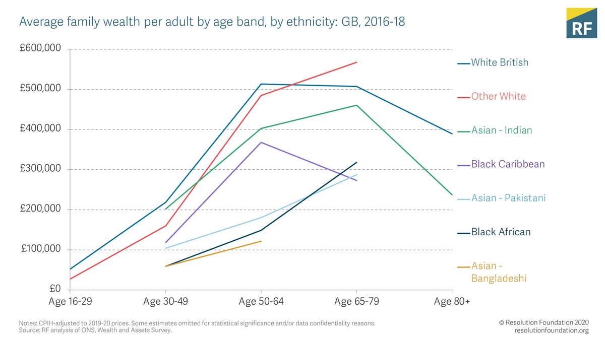 The lifecycle affect of wealth accumulation is similar for all ethnicities.