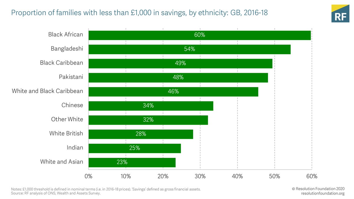 Wealth is often considered a lifetime living standards issue. But it's taken on immediate resonance during the crisis. On the eve of the pandemic, the majority of Black African and Bangladeshi families had less than £1,000 of savings to fall back on if hard times came around.