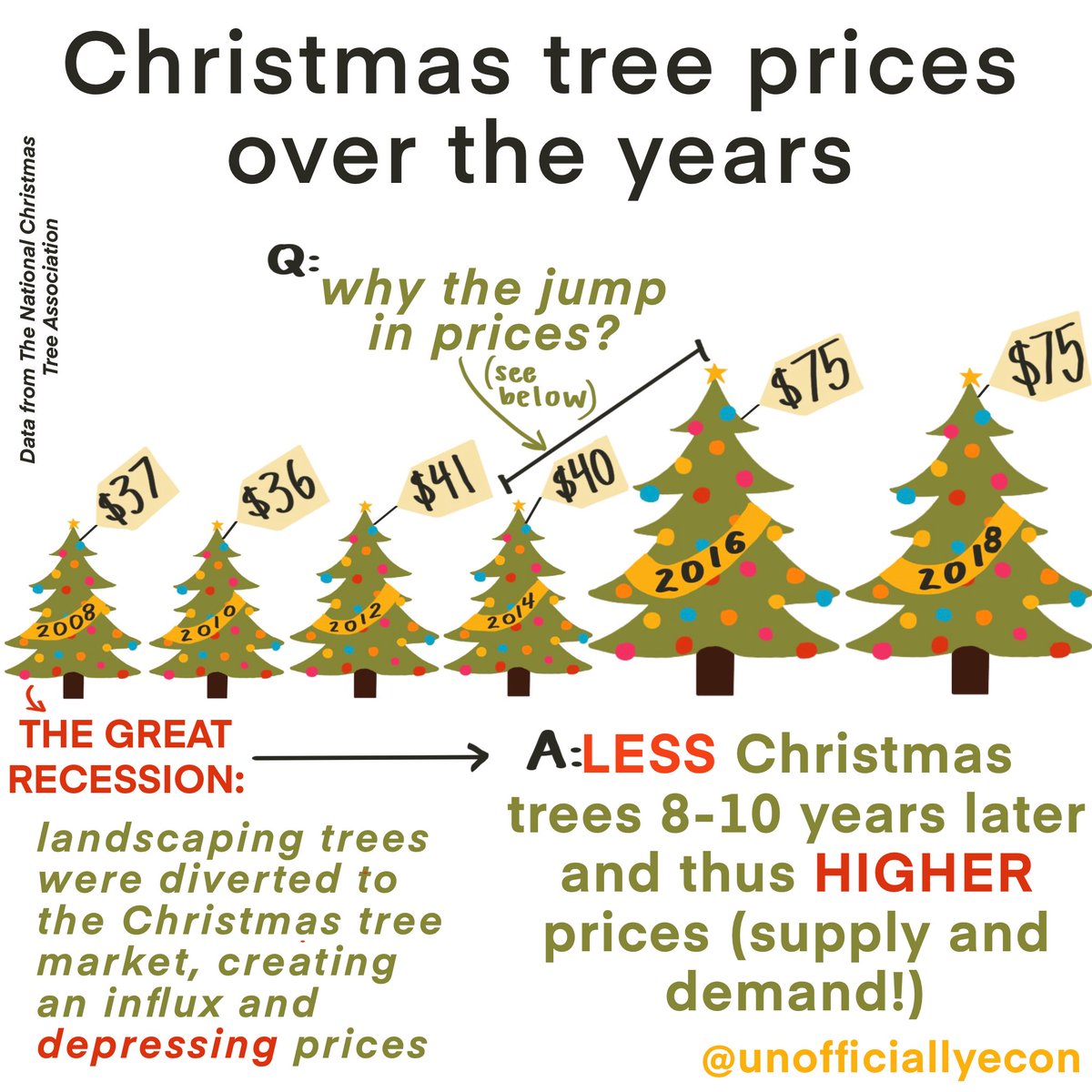 unofficialecon's tweet photo. apologies for the terrible econ pun. #teachecon #EconTwitter https://t.co/Wl538wvH5I