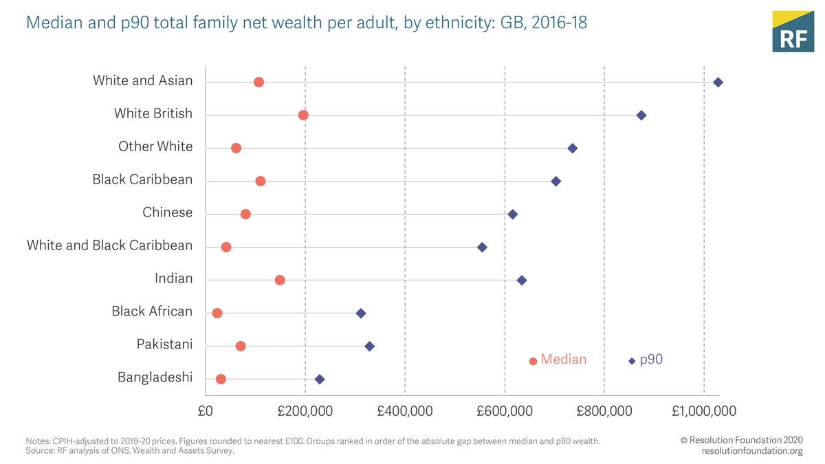 Wealth gaps within ethnic groups are biggest among those with high median wealth, such as White British households